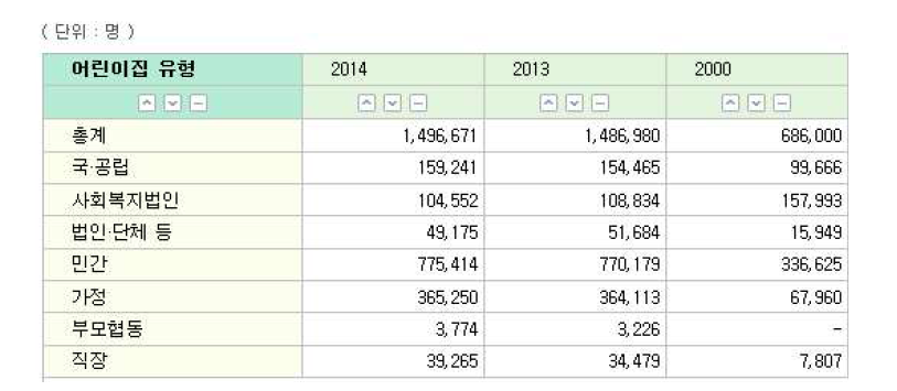 연도별 어린이집 보육아동 현황