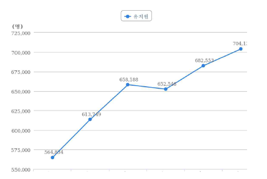 연도별 유치원 학생수