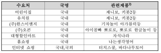 국내외 주요 수요처 현황