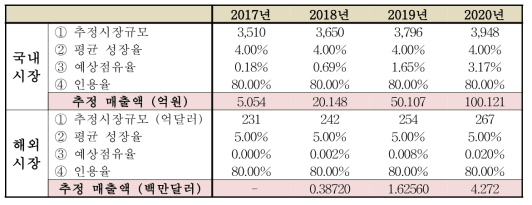 예상 시장 점유율