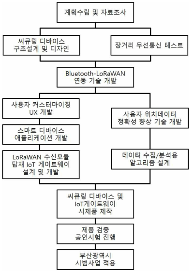 연구개발 추진 체계도