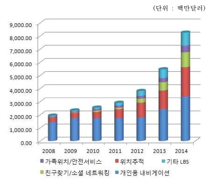 세계 LBS 시장 현황(국내외 LBS산업 현황 및 동향조사, 한국인터넷진흥원)