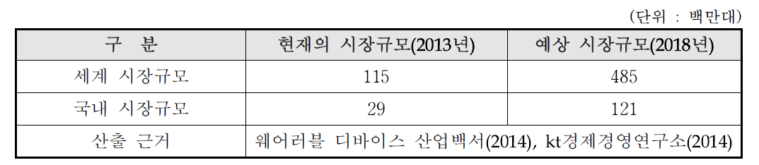 국내·외 웨어러블 디바이스 시장 예측