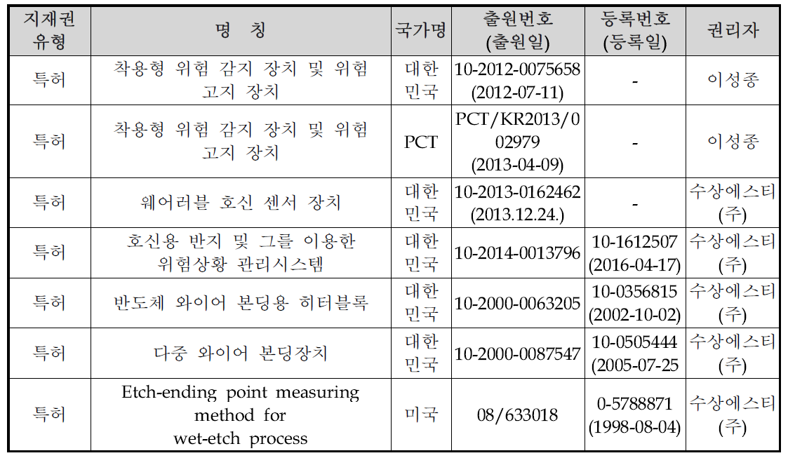 주관기관이 보유한 지재권 현황