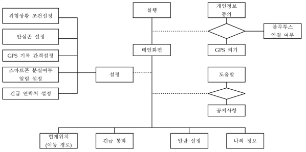 ‘씨큐링’ 애플리케이션 메뉴트리