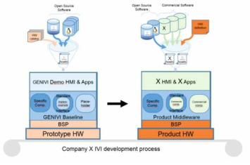 GENIVI를 사용한 IVI 개발 프로세스