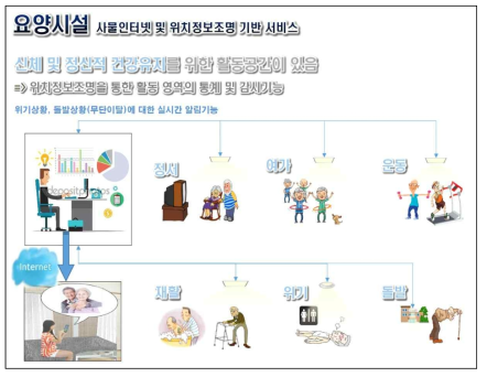 요양시설 실내 위치알림 서비스