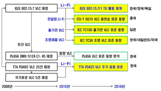 VLC 표준화 동향