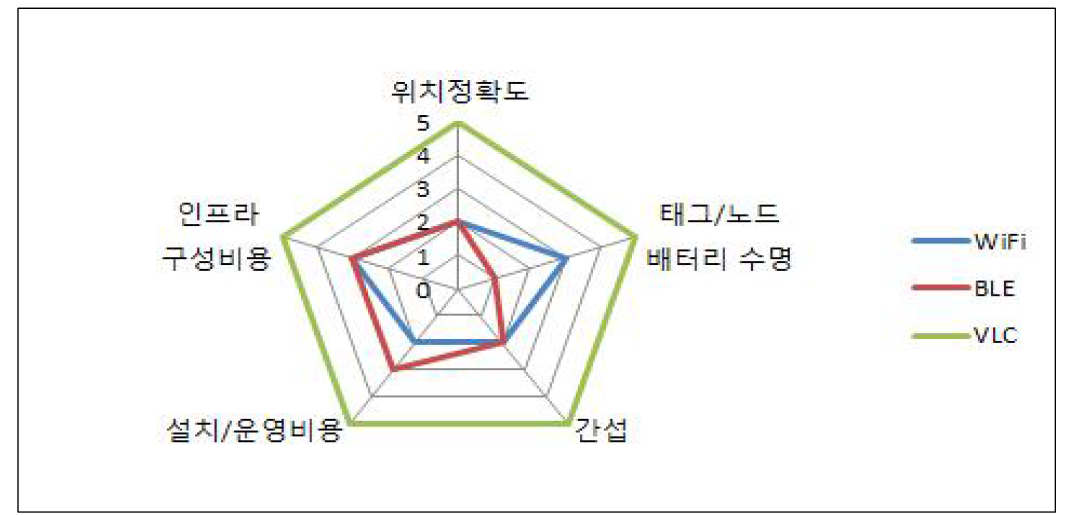 측위기술 비교