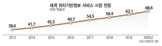 세계 위치기반정보 서비스 시장 전망