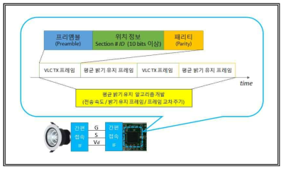 위치정보 제공형 가시광 송신 모듈 개발 내용