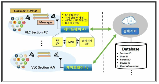 가시광 / RF 단말기 정보수신용 게이트웨이 개발 내용