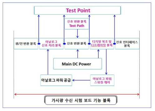 가시광 수신 및 저전력 구동 파워 스위칭 시험 보드 기능 블록 설계