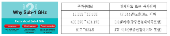 MCU기반 RF 통합 수신부 설계 고려사항 - Sub-1GHz 국내 전파법 비면허 대역