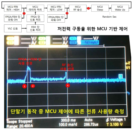 저전력 구동 MCU 기반 수신 단말보드 제어 블록 설계 및 측정 결과