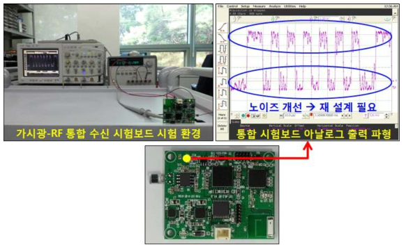 가시광-RF 통합 MCU기반 수신 시험보드 제작과 측정 결과