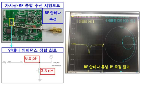가시광-RF 통합 MCU기반 수신 시험보드의 RF 안테나 특성 측정 결과