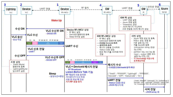 RF 통신 메시지 충돌 방지를 위한 CSMA/CA 방식 메시지 송수신 설계