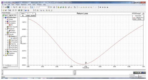 T-Dipole 안테나 입력단의 반사계수(Return Loss) 특성