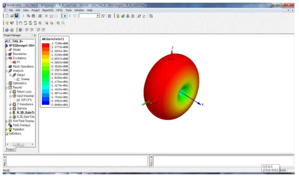 설계된 T-Dipole 안테나의 3D 안테나 이득(Gain) 특성