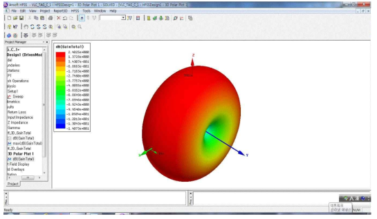설계된 Folded-Dipole 안테나의 3D 안테나 이득(Gain) 특성