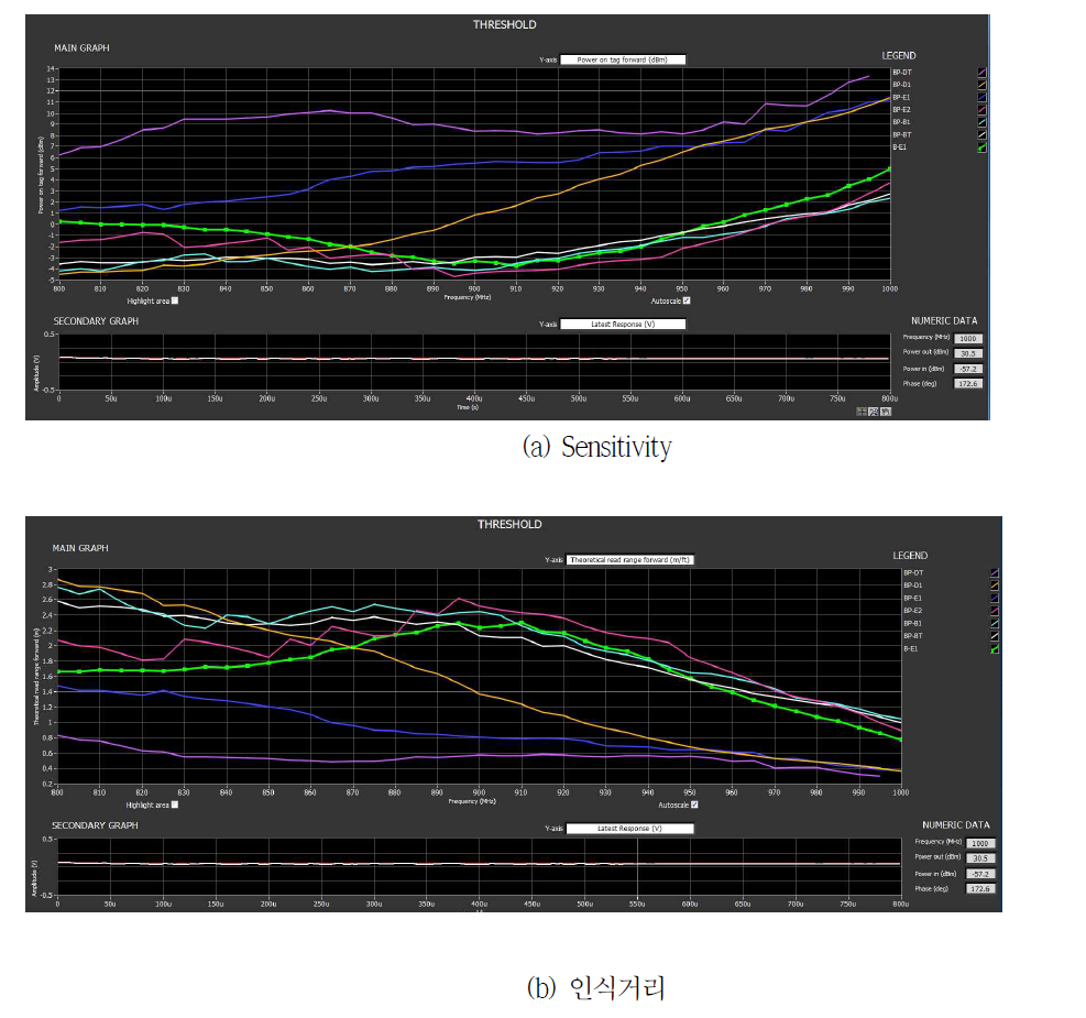 T-Dipole 가시광 TAG의 Sensitivity 및 인식거리 성능