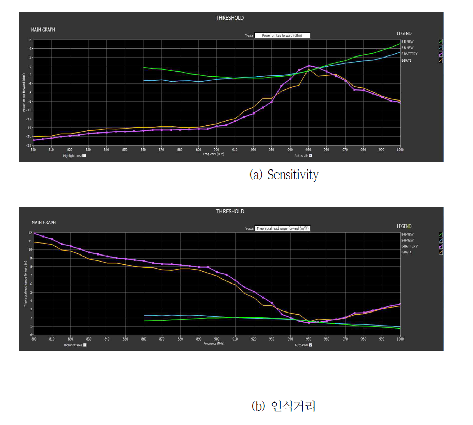 Folded-Dipole 가시광 TAG의 Sensitivity 및 인식거리 성능 (배터리를 부착했을 경우)