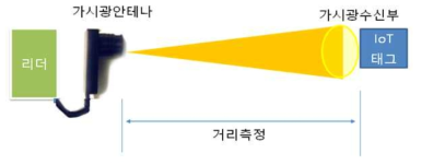 태그 인식 거리 측정 시험 구성도