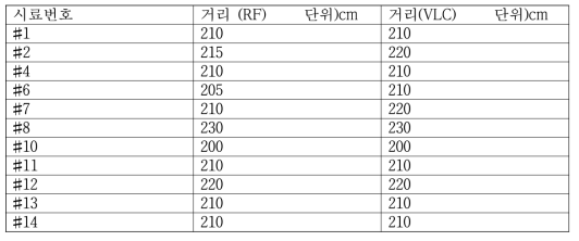 샘플별 가시광 거리 데이터