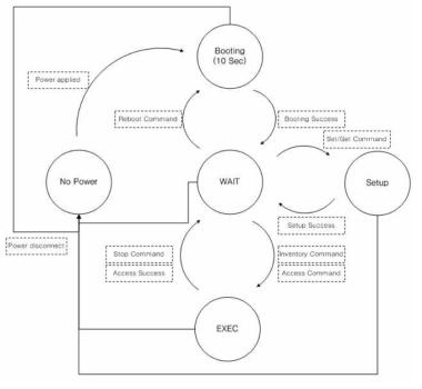 Api Library 동작 상태도