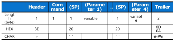 Set Control Response Protocol