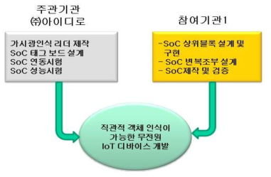 연구 개발 추진 체계