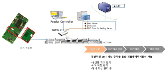 PCB On RFID 시스템응용 예