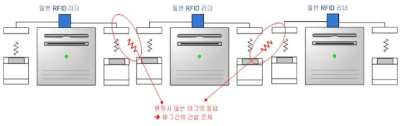 기존 RFID 시스템에서의 원하지 않는 태그의 응답 문제 :: 인접 태그간의 간섭 문제