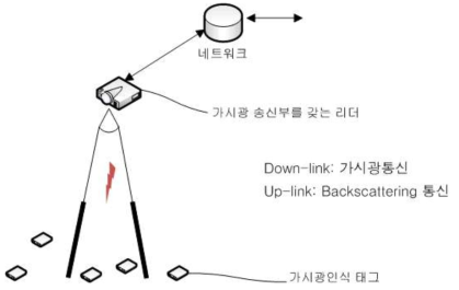 가시광인식 태그 통신 시스템 구성도