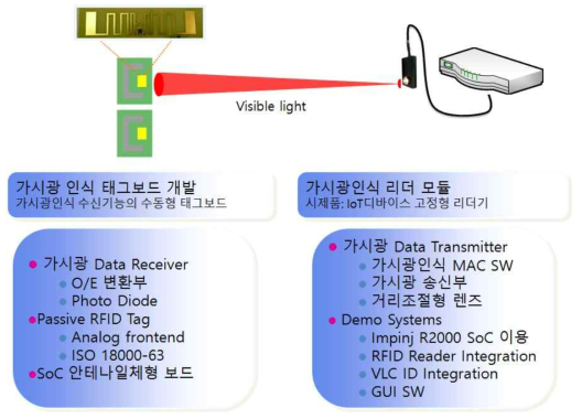 무전원 IoT 디바이스 개발 개념