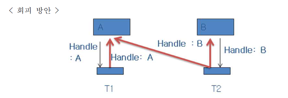 간섭 회피를 위해서 Handle을 송신