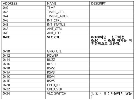 CPLD 레지스터 MAP