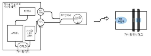 가시광 리더 LED신호 송신 블럭