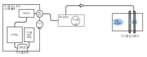 가시광 리더 RF 수신 블럭