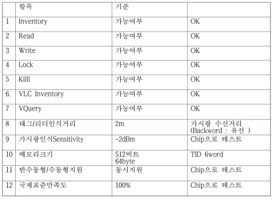 FPGA 개발 연동 시험 항목