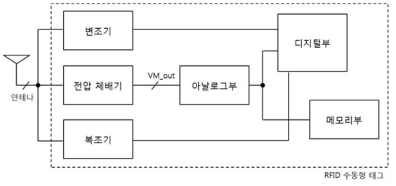 UHF대역의 RFID 수동형 태그 칩의 구조