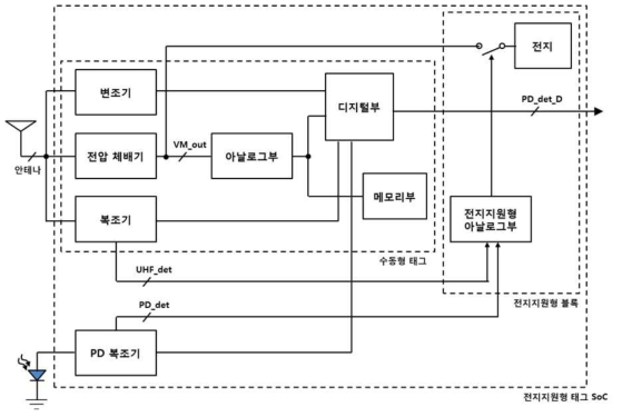 가시광인식 태그 SoC의 구조