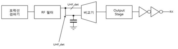 RFID 태그에서 사용하는 일반적인 복조기의 구조