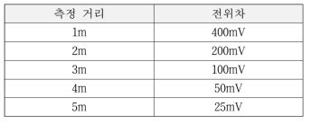 사용하는 PD의 거리에 따른 전위차