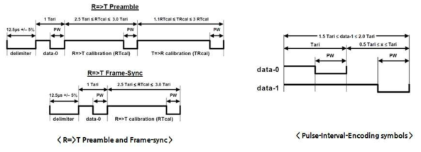 R-T 프리앰블 및 PIE 심볼 파형