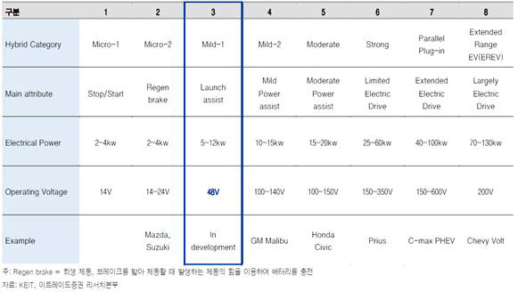 전기차 차량 종류별 배터리 전압과 기술적 특징