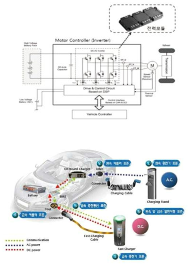 전기차 인버터 및 전력모듈 구성도 (A) (B)