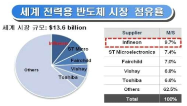 세계 전력용 반도체 시장 점유율