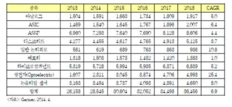 반도체 소자 종류별 시장전망 (단위; 백만달러, %)